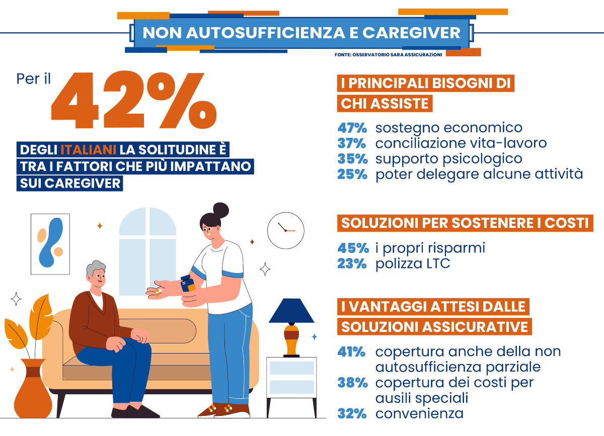 Non autosufficienza: solitudine sfida cruciale dei caregiver per il 42% degli italiani 